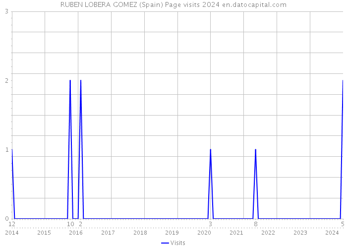 RUBEN LOBERA GOMEZ (Spain) Page visits 2024 