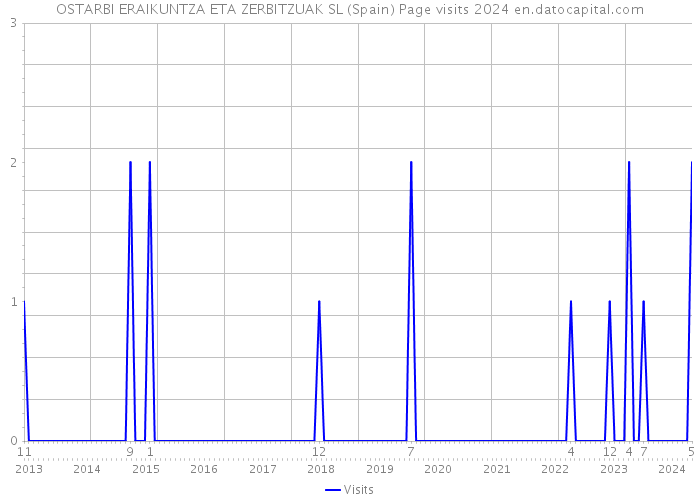 OSTARBI ERAIKUNTZA ETA ZERBITZUAK SL (Spain) Page visits 2024 