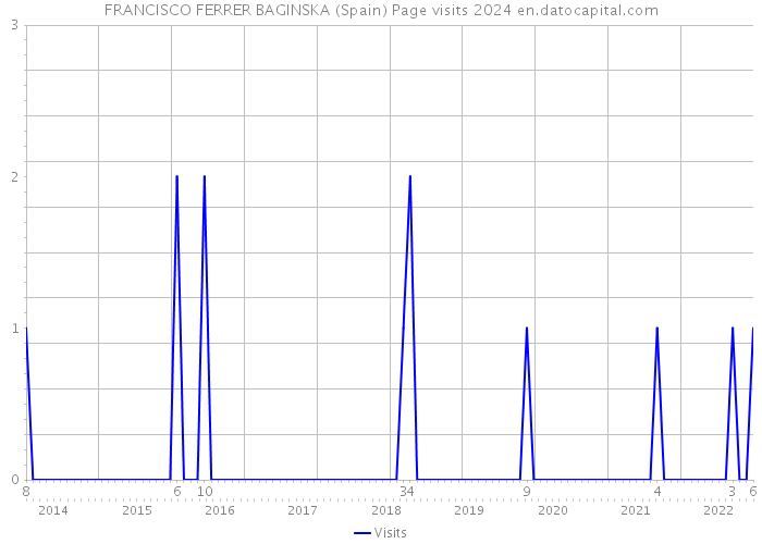 FRANCISCO FERRER BAGINSKA (Spain) Page visits 2024 
