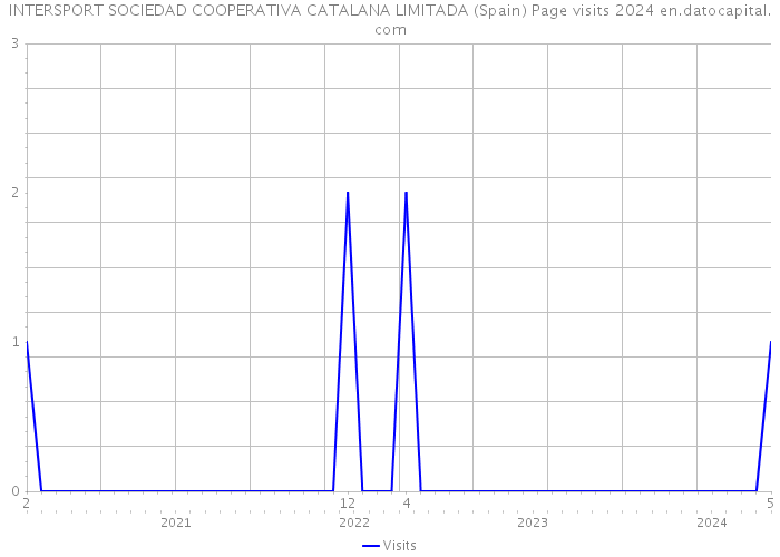 INTERSPORT SOCIEDAD COOPERATIVA CATALANA LIMITADA (Spain) Page visits 2024 