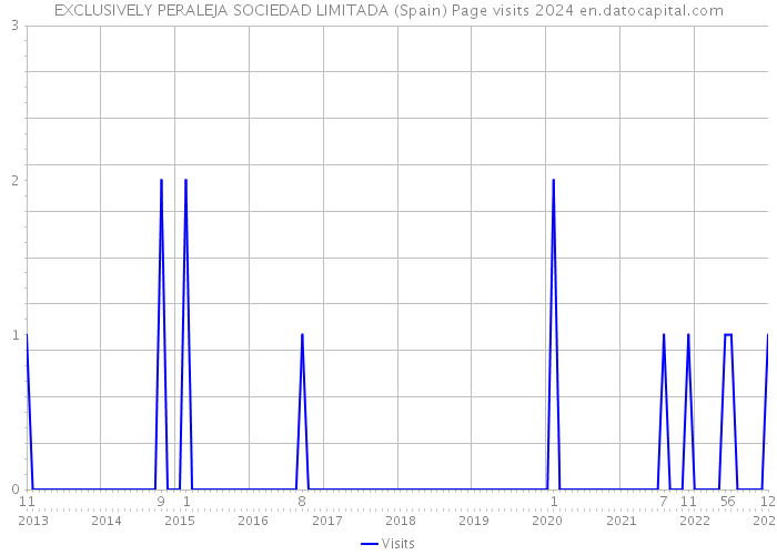 EXCLUSIVELY PERALEJA SOCIEDAD LIMITADA (Spain) Page visits 2024 