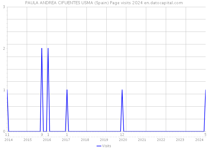 PAULA ANDREA CIFUENTES USMA (Spain) Page visits 2024 