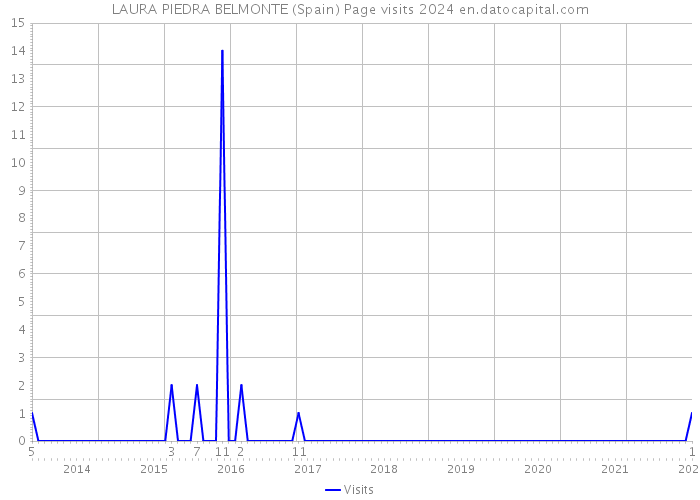 LAURA PIEDRA BELMONTE (Spain) Page visits 2024 