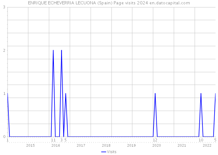 ENRIQUE ECHEVERRIA LECUONA (Spain) Page visits 2024 
