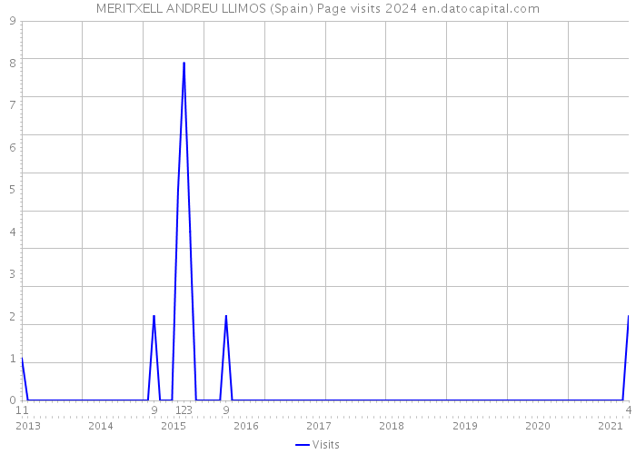 MERITXELL ANDREU LLIMOS (Spain) Page visits 2024 