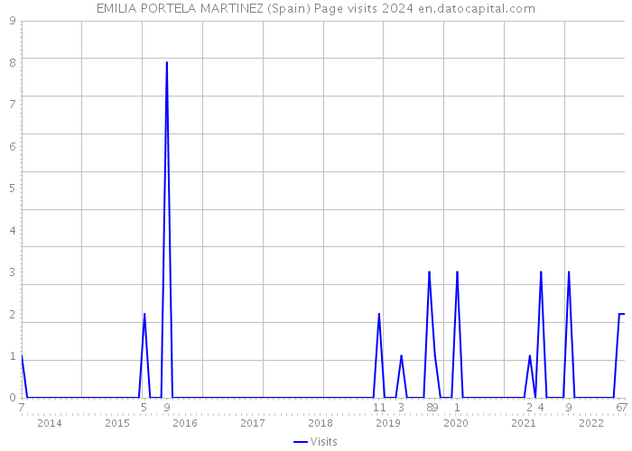 EMILIA PORTELA MARTINEZ (Spain) Page visits 2024 