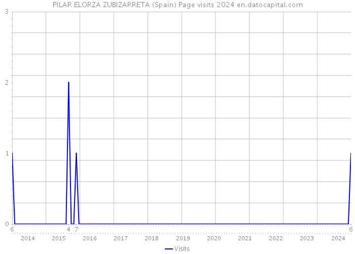 PILAR ELORZA ZUBIZARRETA (Spain) Page visits 2024 