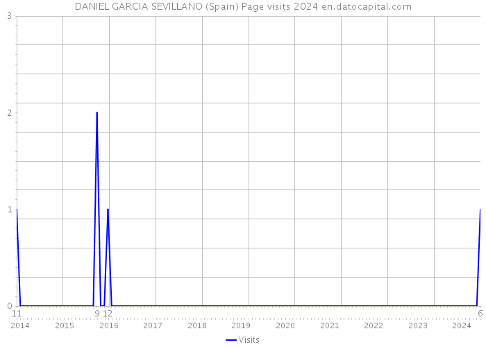 DANIEL GARCIA SEVILLANO (Spain) Page visits 2024 