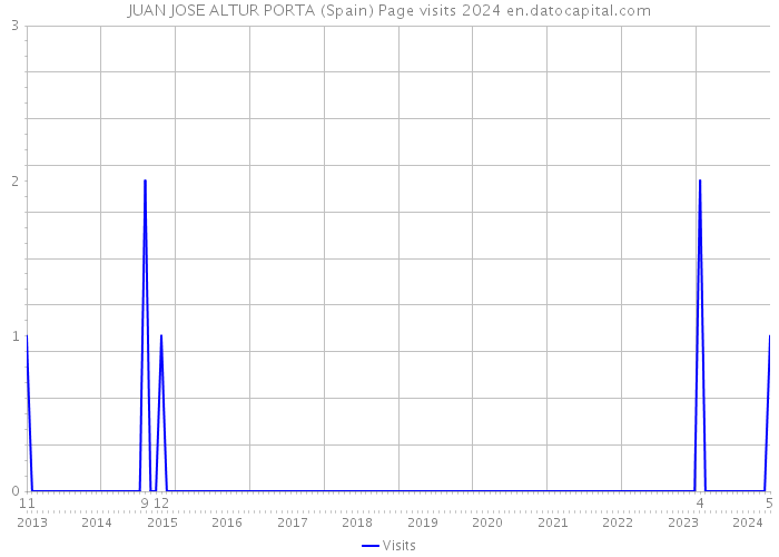 JUAN JOSE ALTUR PORTA (Spain) Page visits 2024 