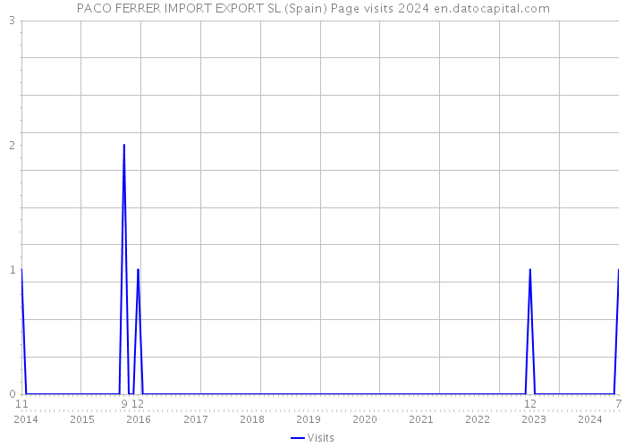 PACO FERRER IMPORT EXPORT SL (Spain) Page visits 2024 