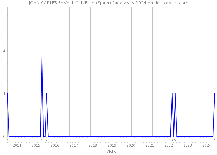 JOAN CARLES SAVALL OLIVELLA (Spain) Page visits 2024 