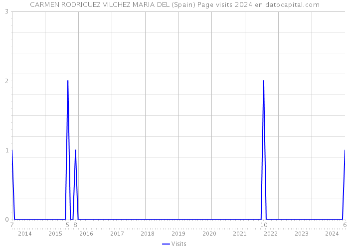 CARMEN RODRIGUEZ VILCHEZ MARIA DEL (Spain) Page visits 2024 