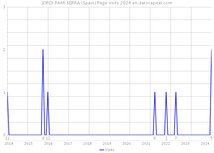 JORDI RAMI SERRA (Spain) Page visits 2024 