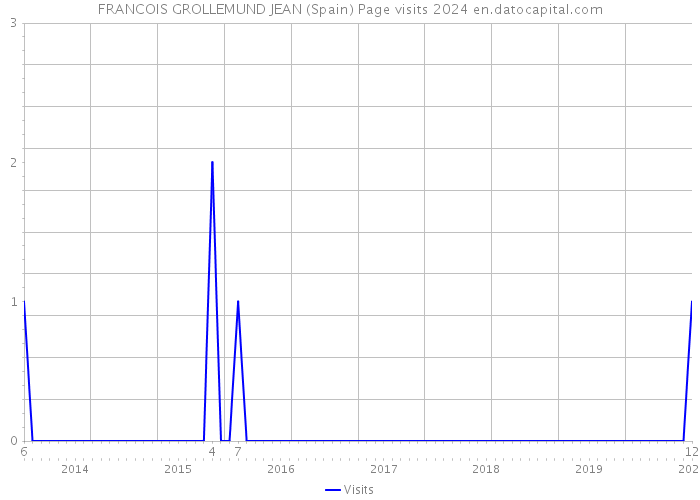 FRANCOIS GROLLEMUND JEAN (Spain) Page visits 2024 