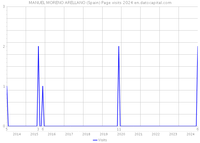 MANUEL MORENO ARELLANO (Spain) Page visits 2024 