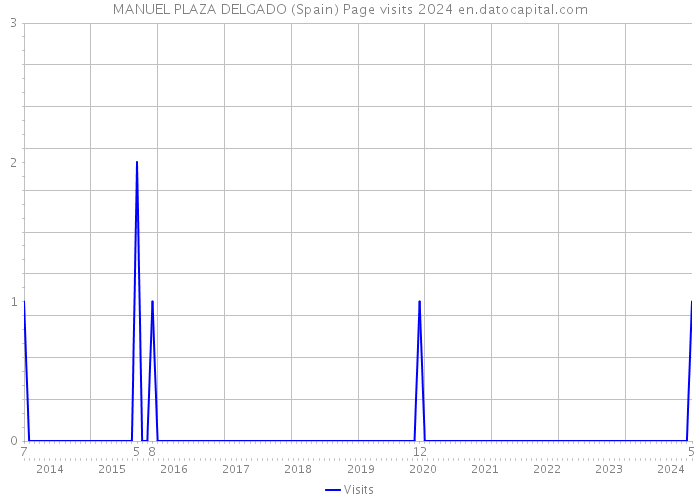 MANUEL PLAZA DELGADO (Spain) Page visits 2024 