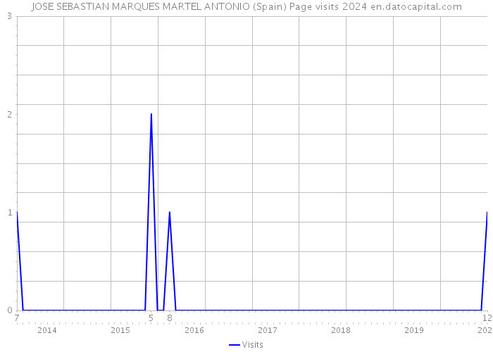 JOSE SEBASTIAN MARQUES MARTEL ANTONIO (Spain) Page visits 2024 
