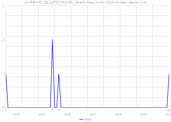 LAUREANO GIL LOPEZ MIGUEL (Spain) Page visits 2024 