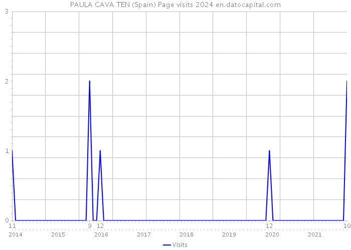PAULA CAVA TEN (Spain) Page visits 2024 