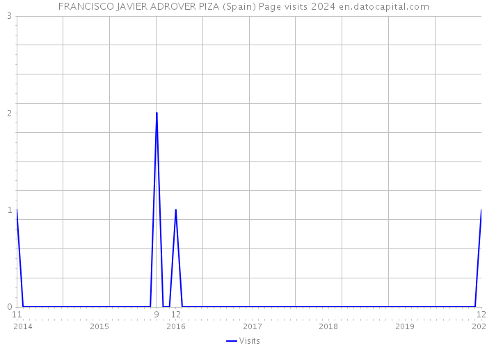 FRANCISCO JAVIER ADROVER PIZA (Spain) Page visits 2024 