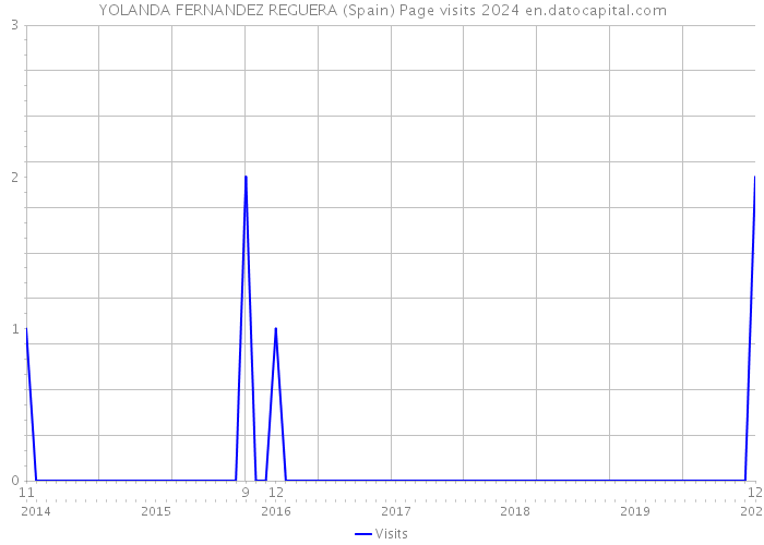 YOLANDA FERNANDEZ REGUERA (Spain) Page visits 2024 