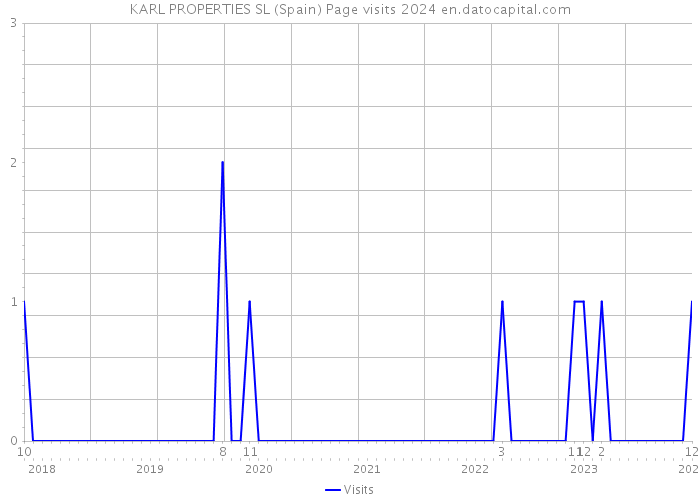KARL PROPERTIES SL (Spain) Page visits 2024 