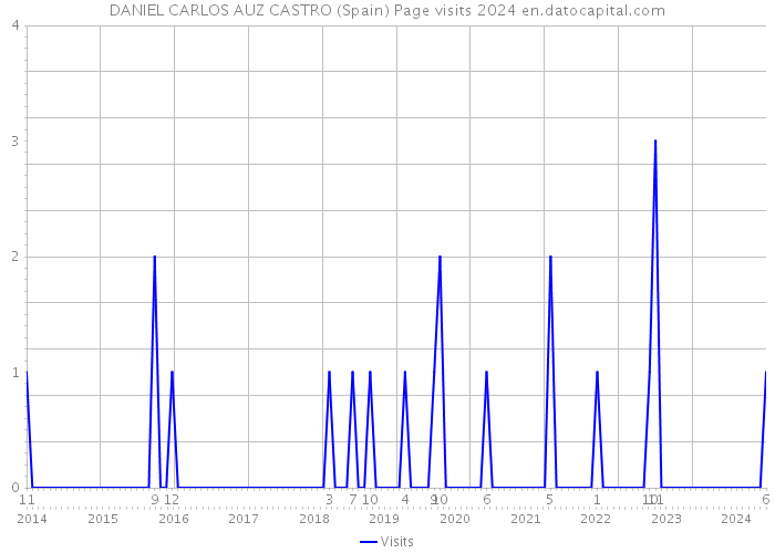 DANIEL CARLOS AUZ CASTRO (Spain) Page visits 2024 