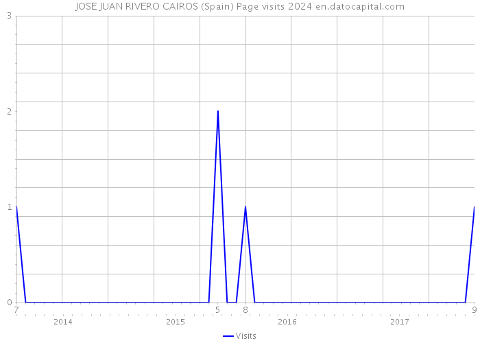 JOSE JUAN RIVERO CAIROS (Spain) Page visits 2024 