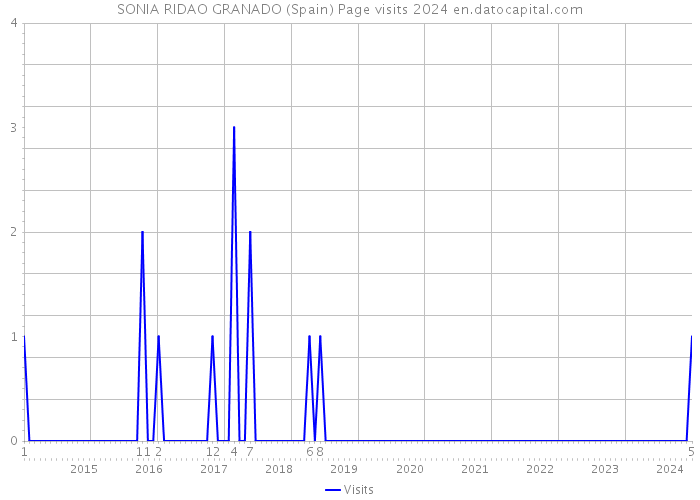 SONIA RIDAO GRANADO (Spain) Page visits 2024 