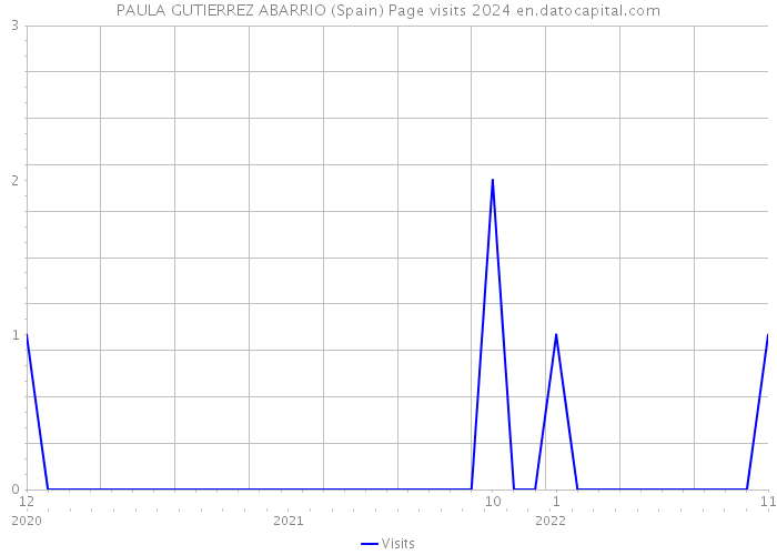PAULA GUTIERREZ ABARRIO (Spain) Page visits 2024 