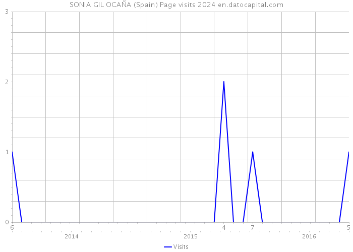 SONIA GIL OCAÑA (Spain) Page visits 2024 