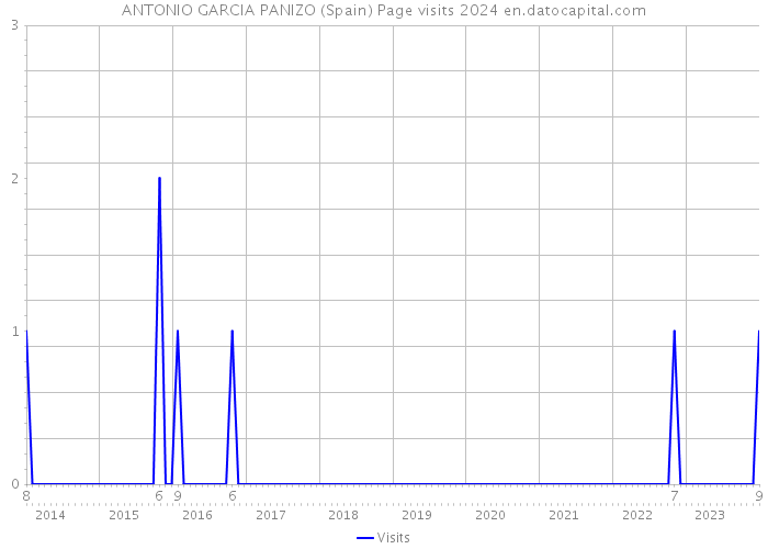 ANTONIO GARCIA PANIZO (Spain) Page visits 2024 