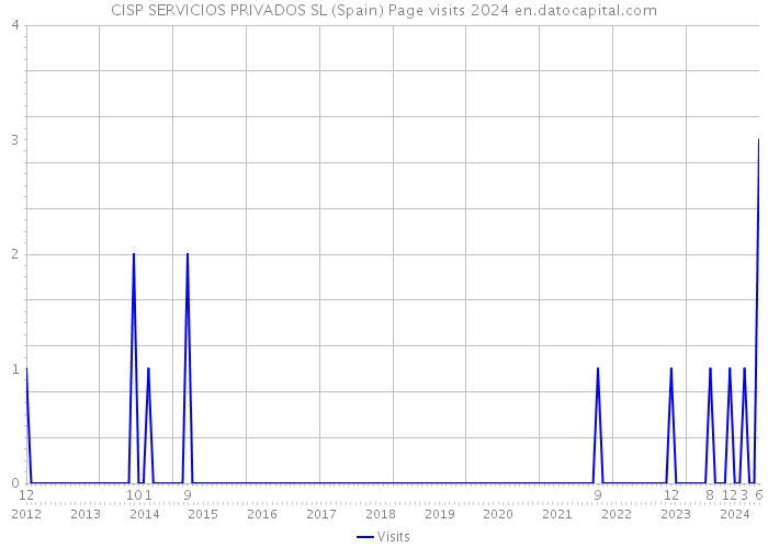 CISP SERVICIOS PRIVADOS SL (Spain) Page visits 2024 