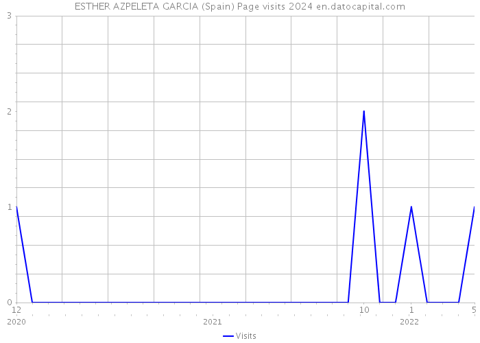 ESTHER AZPELETA GARCIA (Spain) Page visits 2024 