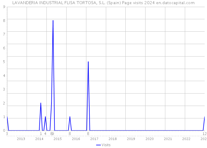 LAVANDERIA INDUSTRIAL FLISA TORTOSA, S.L. (Spain) Page visits 2024 