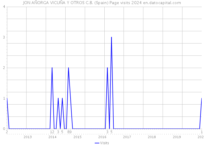 JON AÑORGA VICUÑA Y OTROS C.B. (Spain) Page visits 2024 