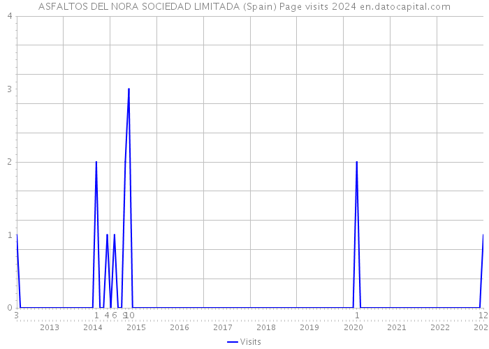 ASFALTOS DEL NORA SOCIEDAD LIMITADA (Spain) Page visits 2024 