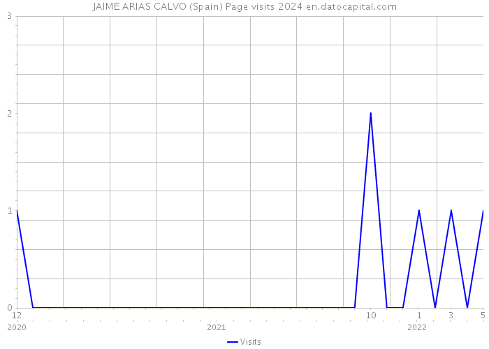 JAIME ARIAS CALVO (Spain) Page visits 2024 