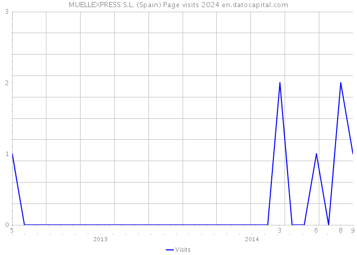MUELLEXPRESS S.L. (Spain) Page visits 2024 