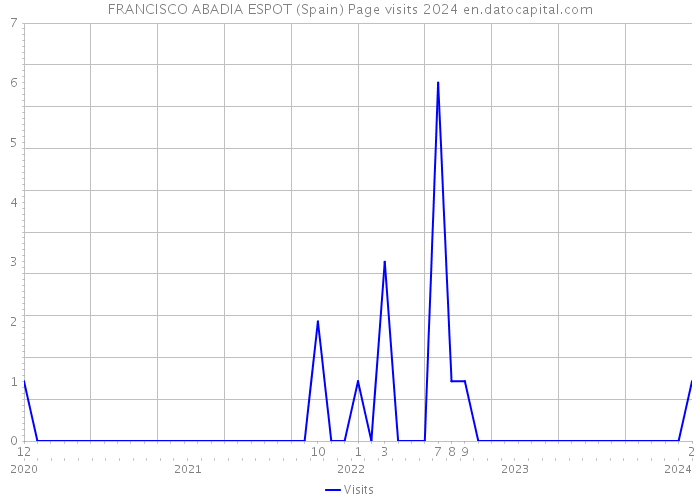 FRANCISCO ABADIA ESPOT (Spain) Page visits 2024 