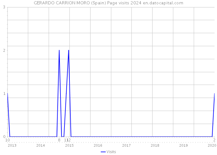 GERARDO CARRION MORO (Spain) Page visits 2024 