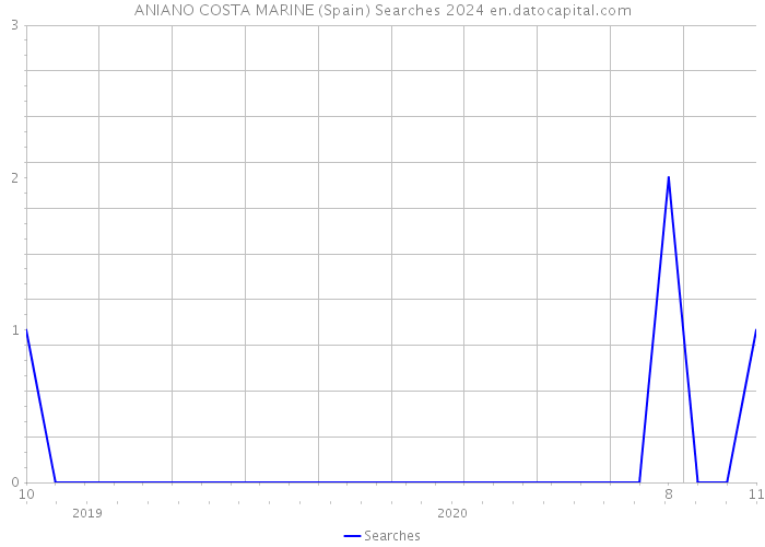 ANIANO COSTA MARINE (Spain) Searches 2024 