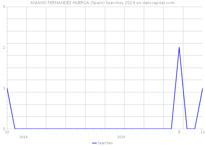 ANIANO FERNANDEZ HUERGA (Spain) Searches 2024 