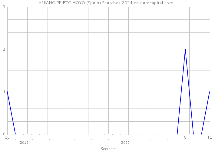 ANIANO PRIETO HOYO (Spain) Searches 2024 