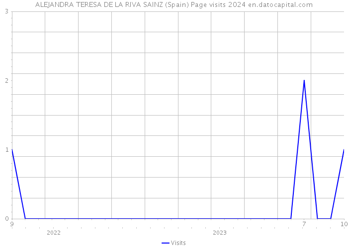 ALEJANDRA TERESA DE LA RIVA SAINZ (Spain) Page visits 2024 