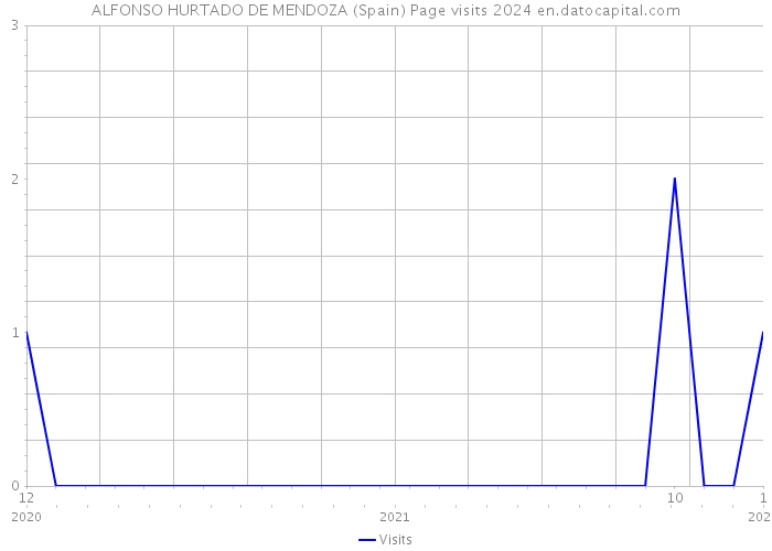 ALFONSO HURTADO DE MENDOZA (Spain) Page visits 2024 