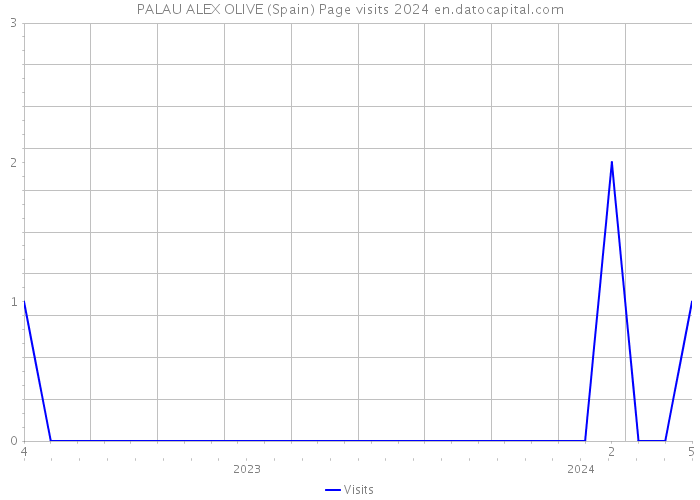 PALAU ALEX OLIVE (Spain) Page visits 2024 