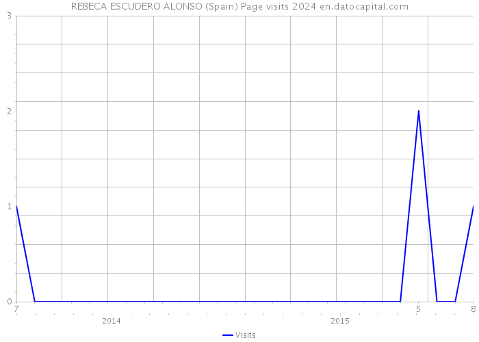 REBECA ESCUDERO ALONSO (Spain) Page visits 2024 