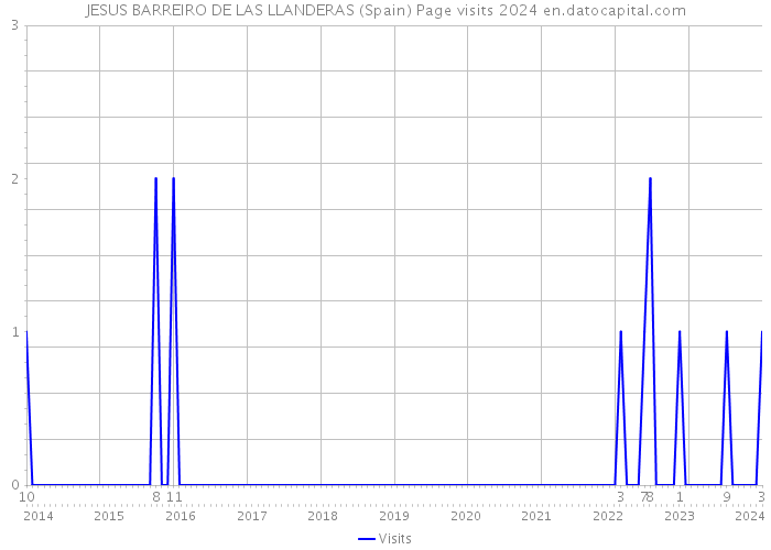 JESUS BARREIRO DE LAS LLANDERAS (Spain) Page visits 2024 