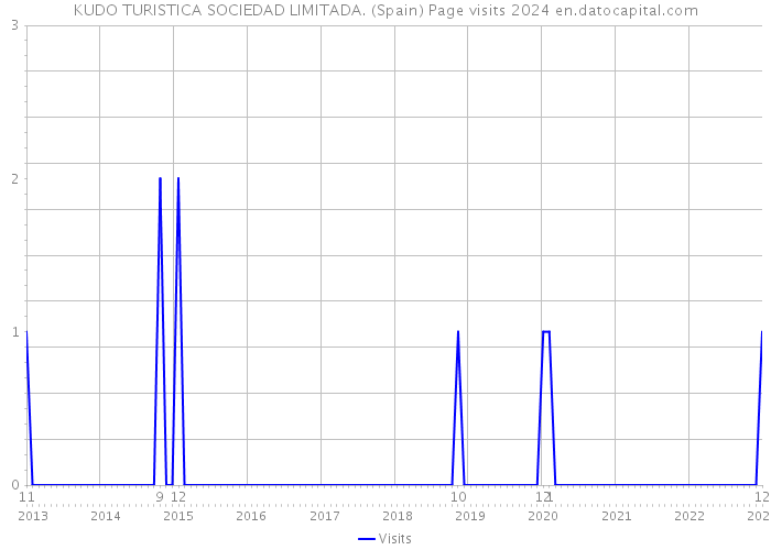 KUDO TURISTICA SOCIEDAD LIMITADA. (Spain) Page visits 2024 